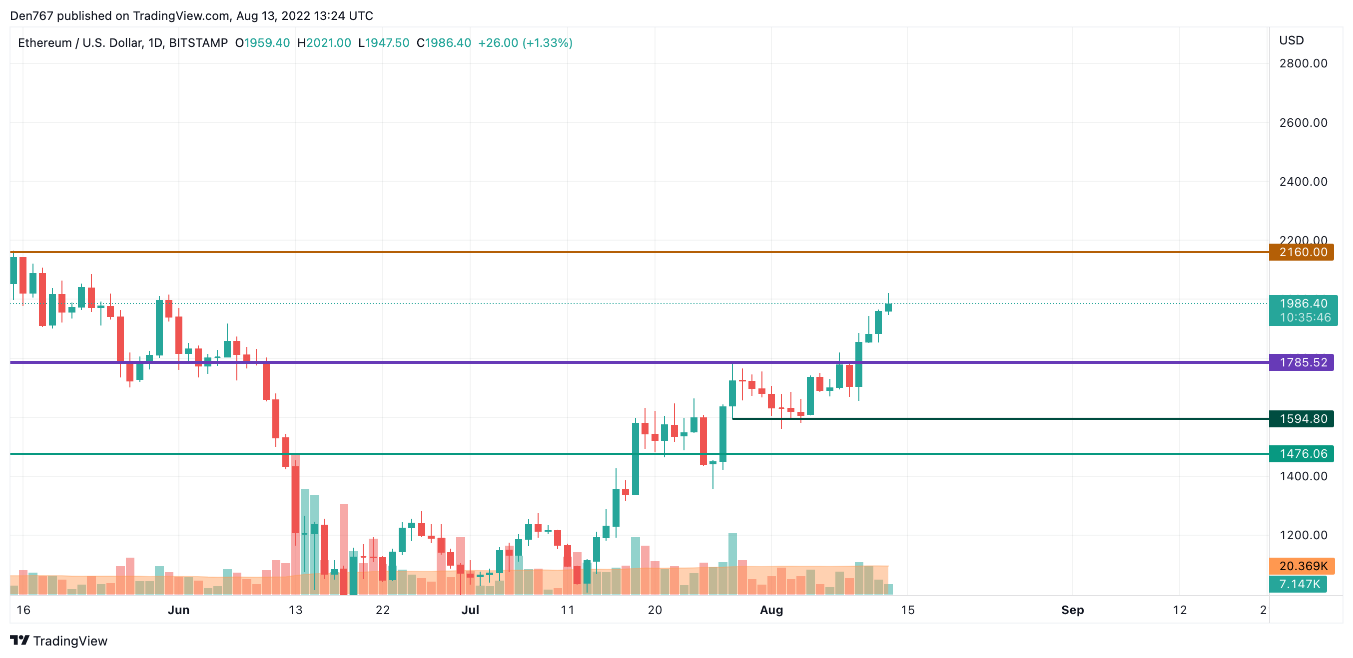 ETH/USD chart by TradingView