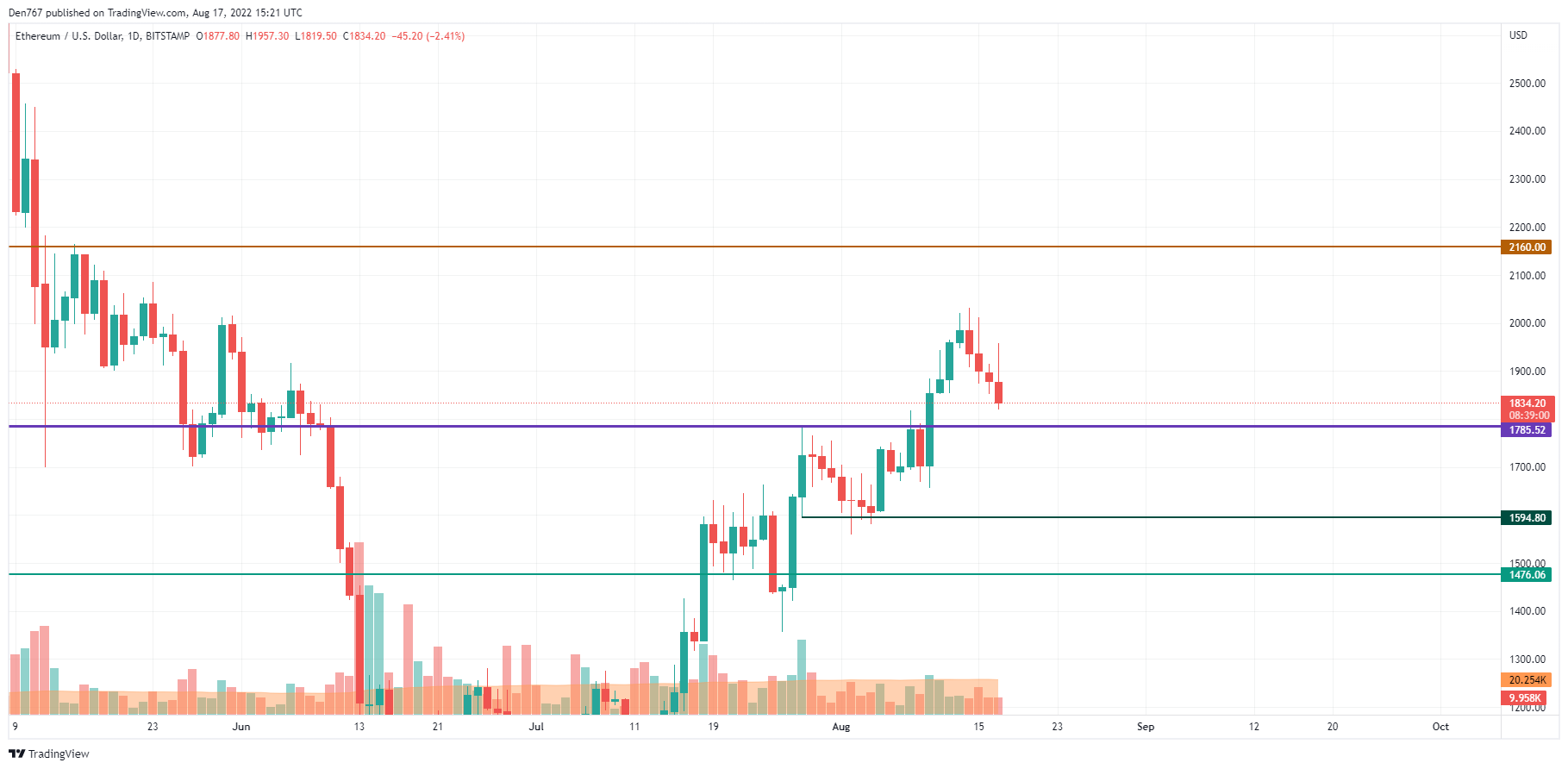 ETH / USD დიაგრამა TradingView– ს მიერ