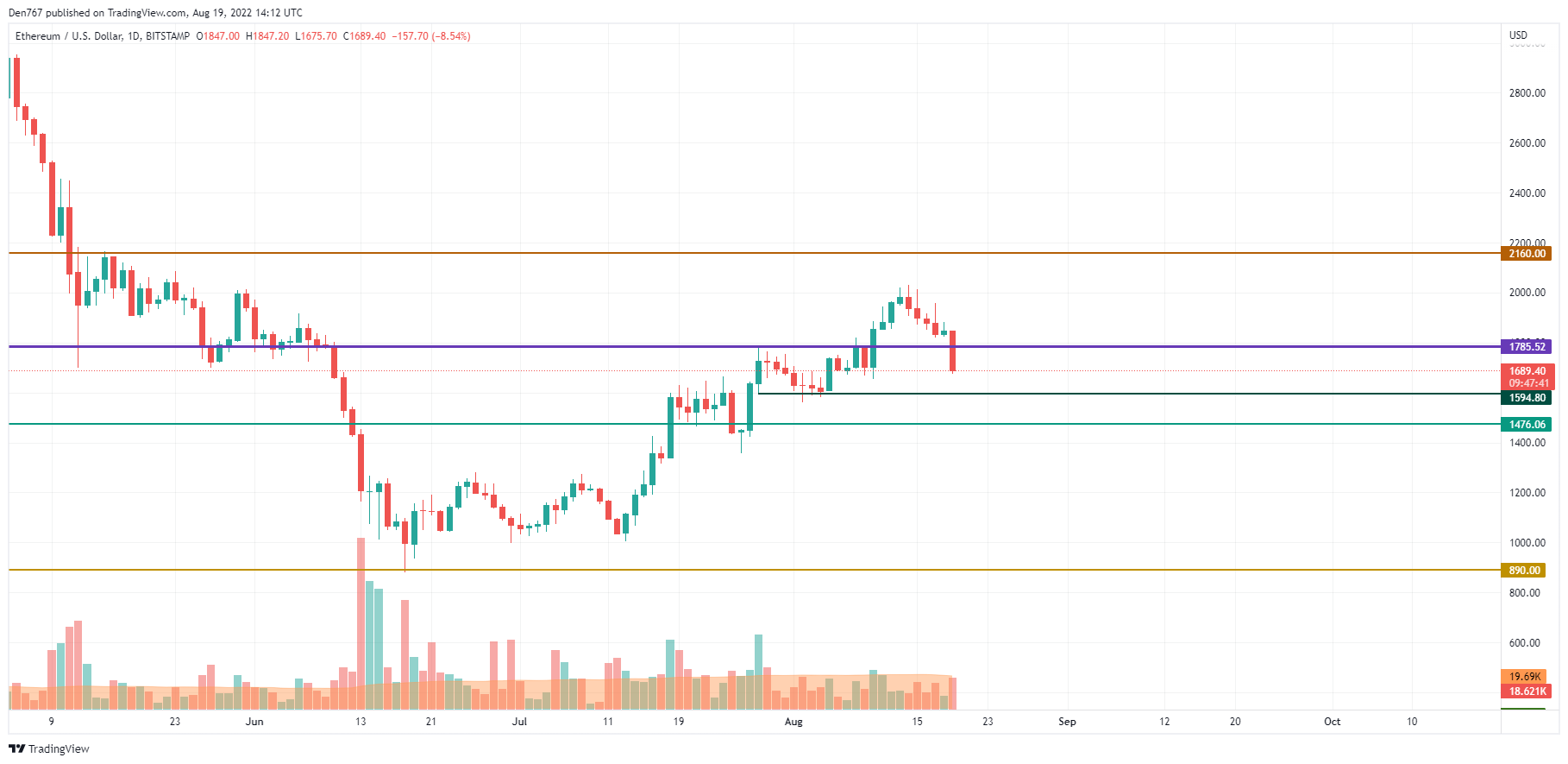 ETH/USD chart by TradingView