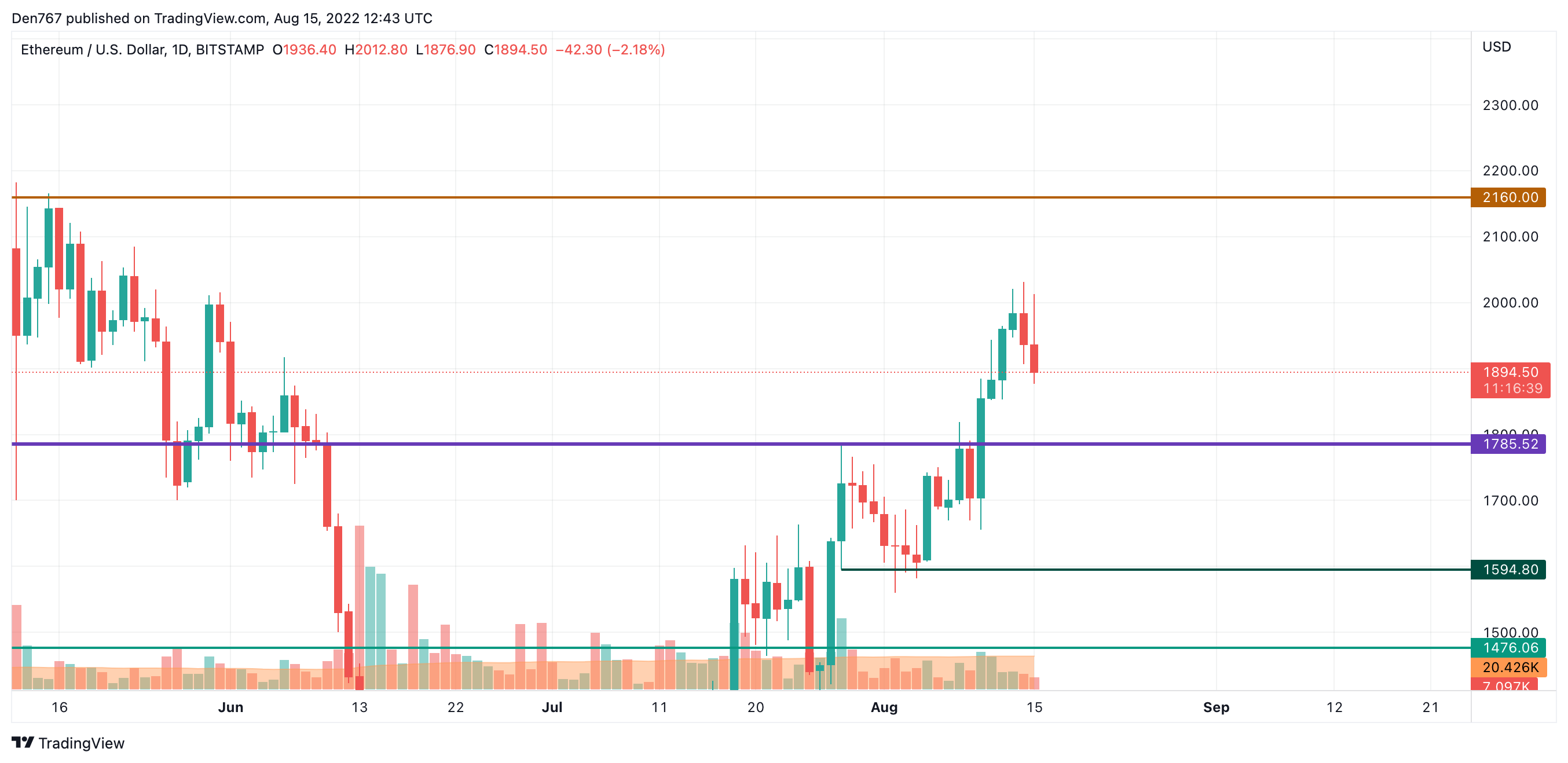 Графік ETH / USD ад TradingView