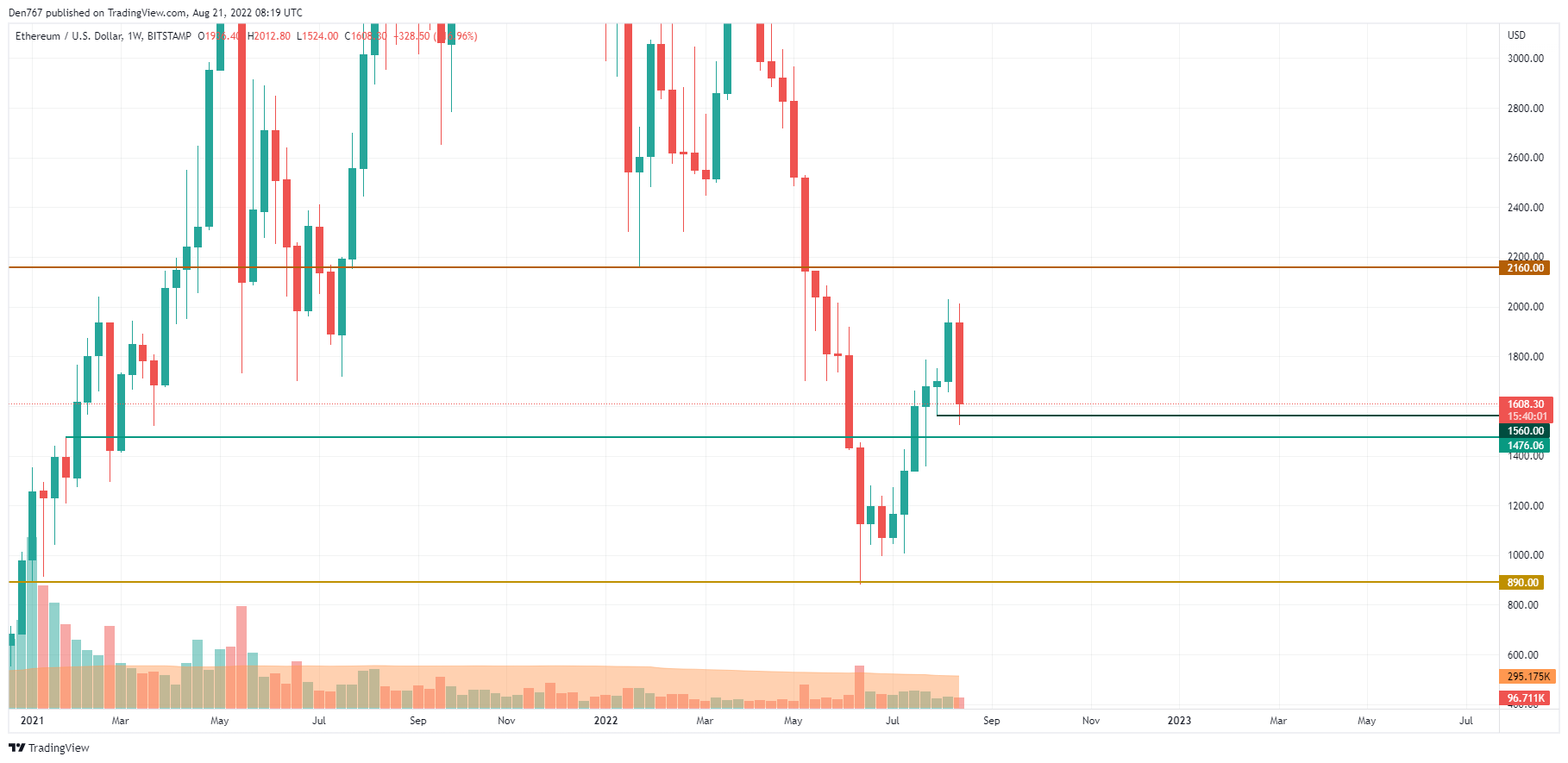 ETH/USD chart by TradingView