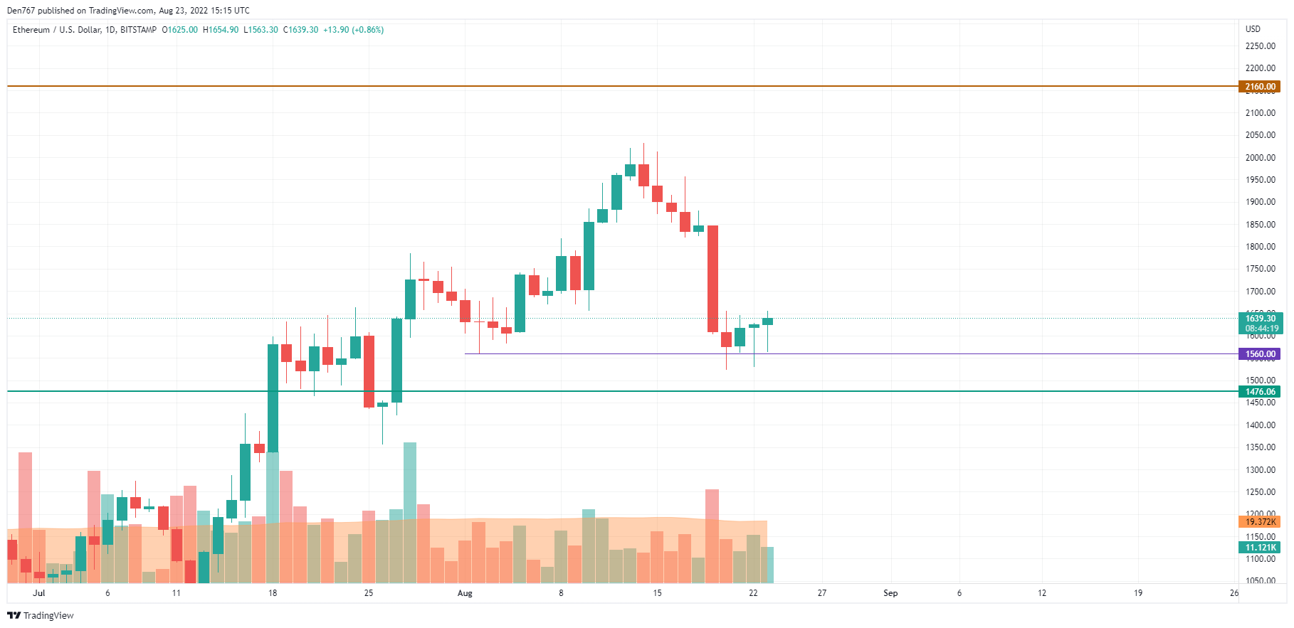 ETH/USD chart by TradingView