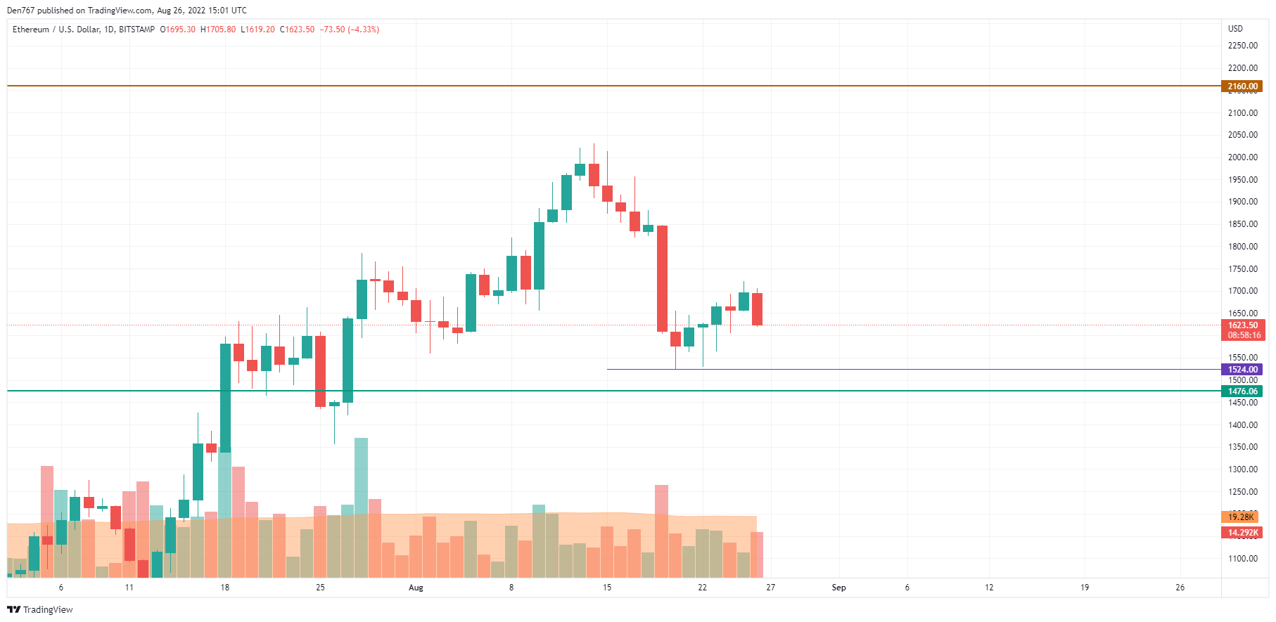 ETH/USD chart by TradingView