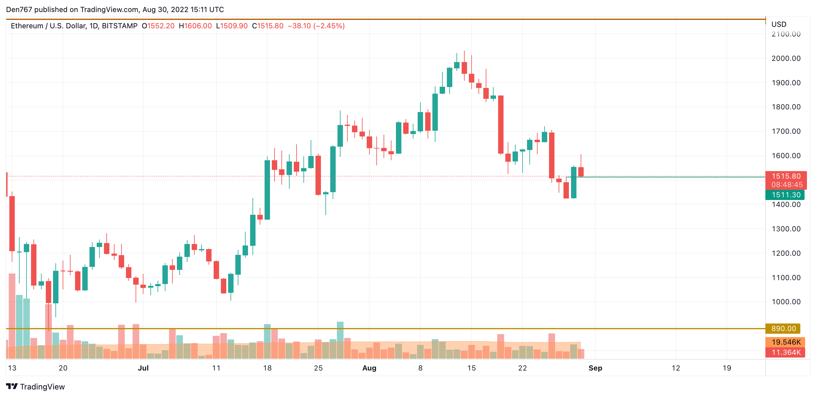 ETH/USD chart by TradingView