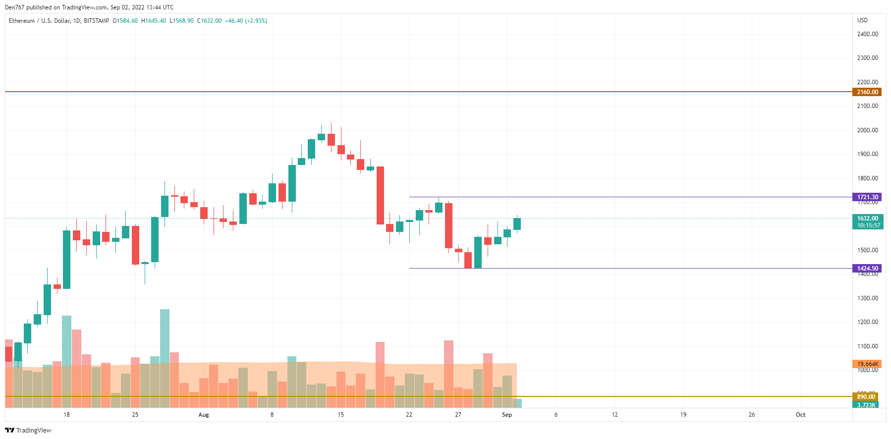 ETH / USD grafikon od TradingView