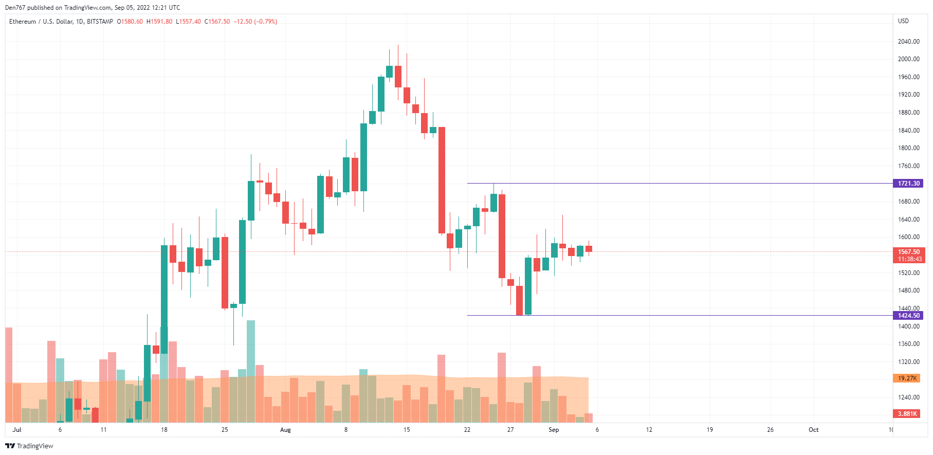 TradingView的ETH / USD圖表