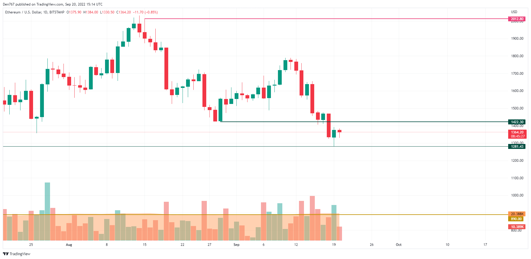 ETH / USD grafikon od TradingView