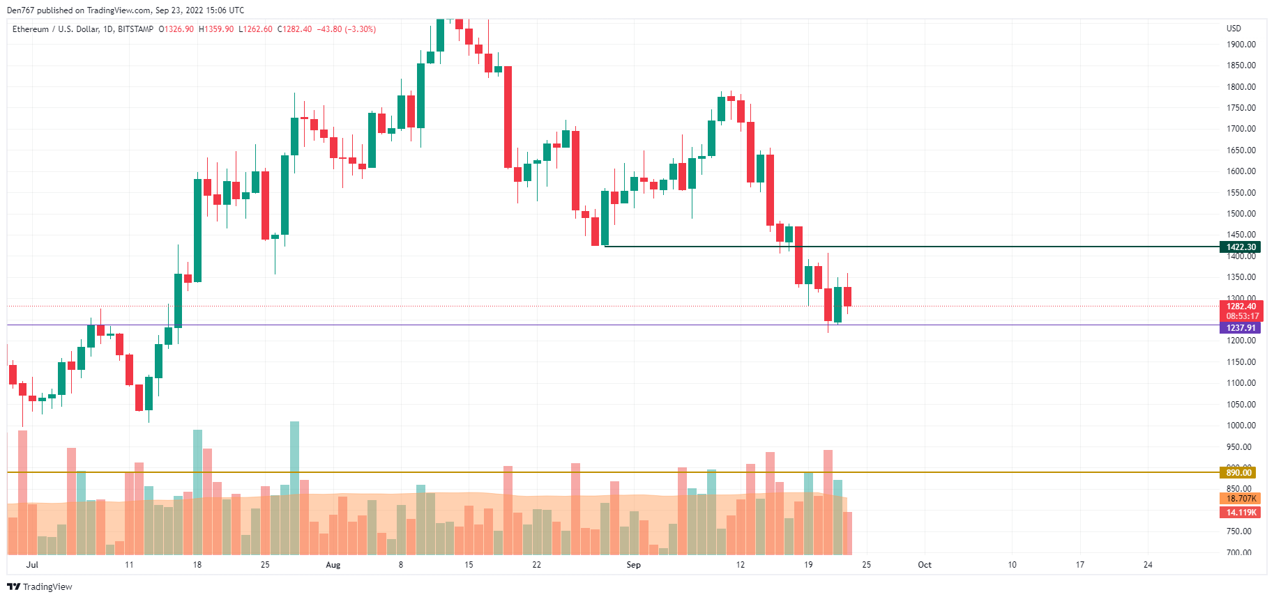 ETH / USD დიაგრამა TradingView– ს მიერ