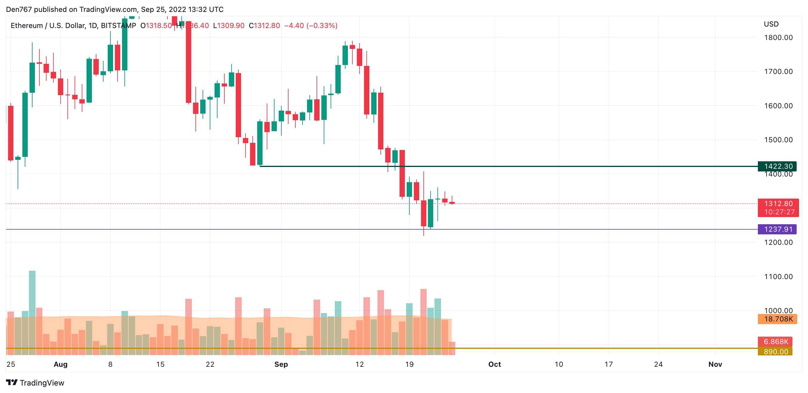 กราฟ ETH / USD โดย TradingView