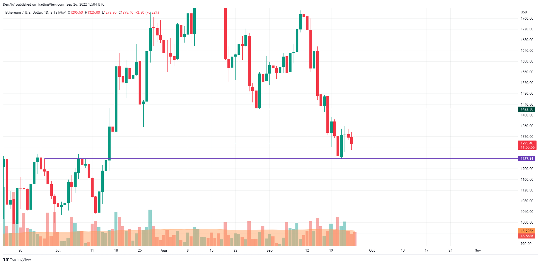 TradingView의 ETH / USD 차트