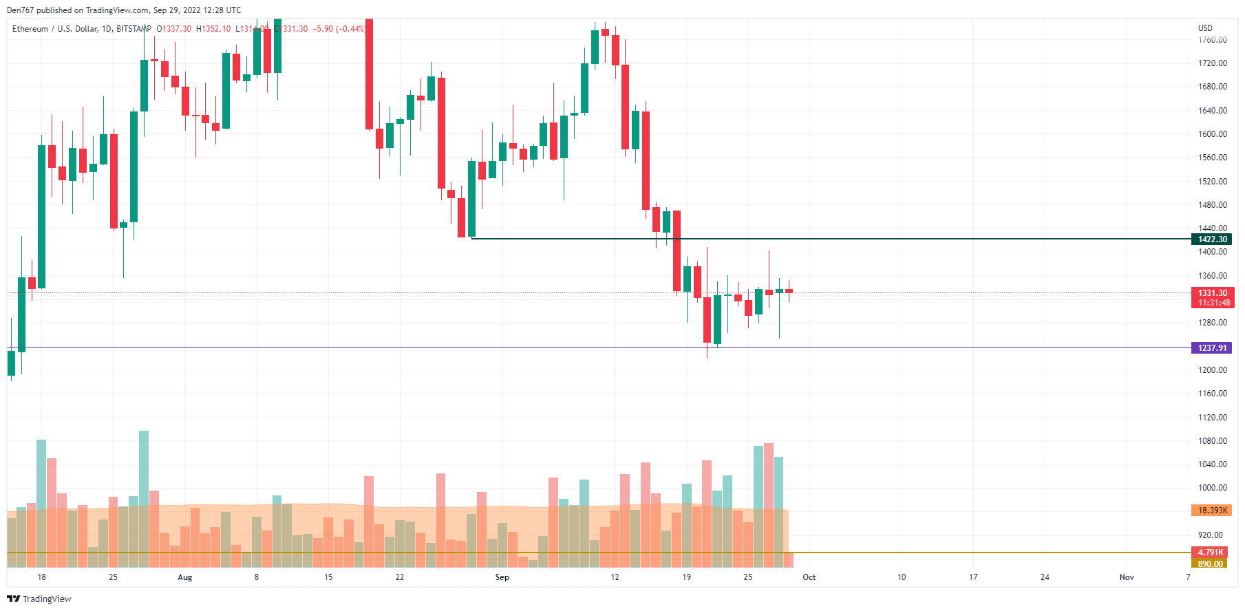 ETH/USD chart by TradingView