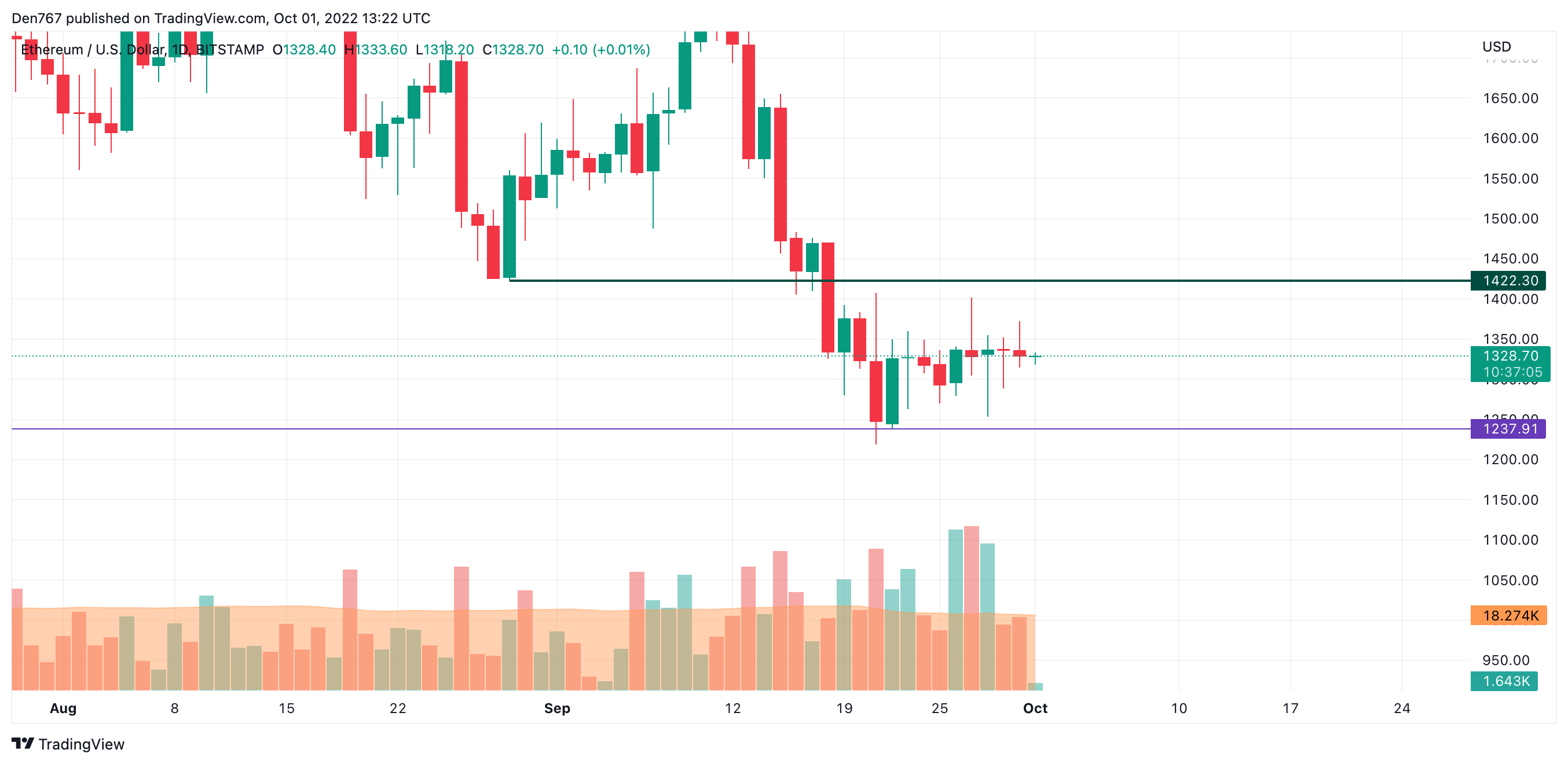 Табела ETH / USD според TradingView