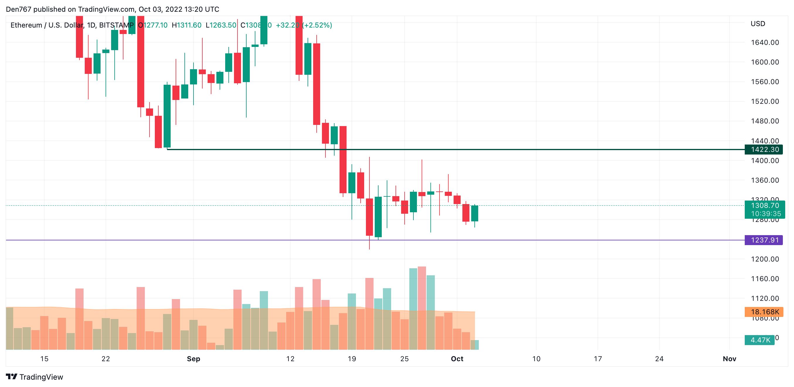 ETH / USD დიაგრამა TradingView– ს მიერ