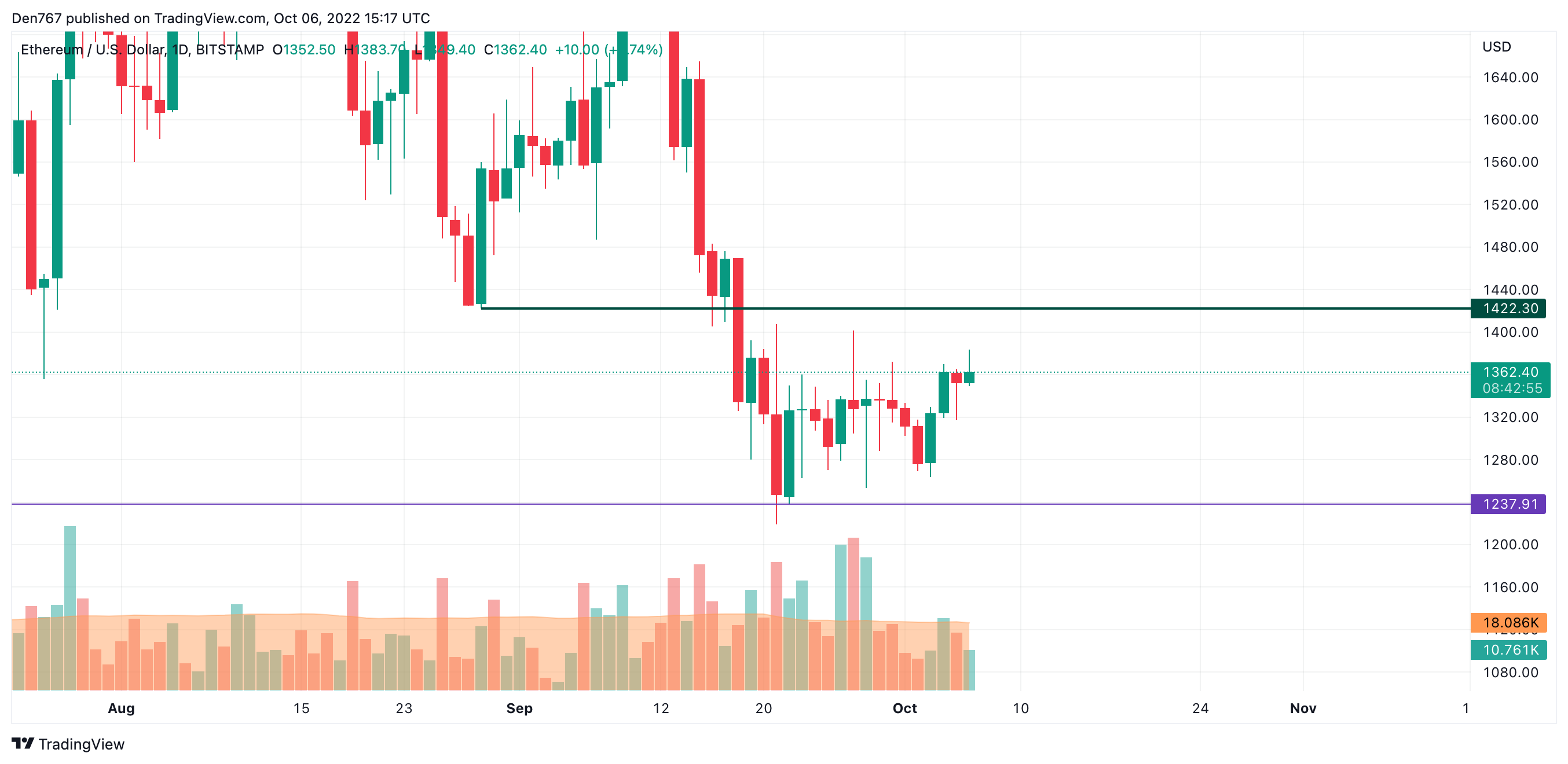 ETH/USD chart by TradingView