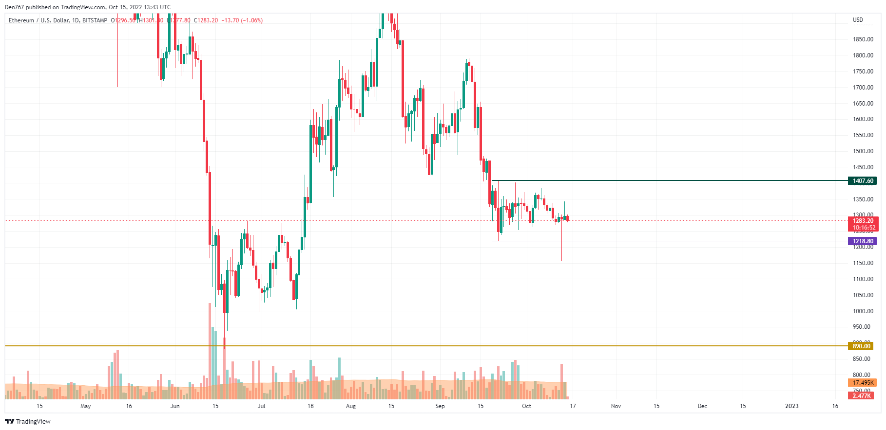 ETH/USD chart by TradingView