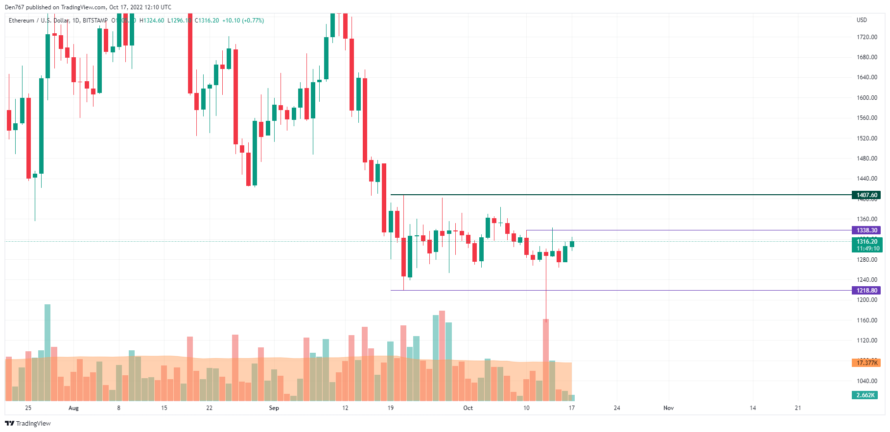 ETH / USD diagramma pēc TradingView