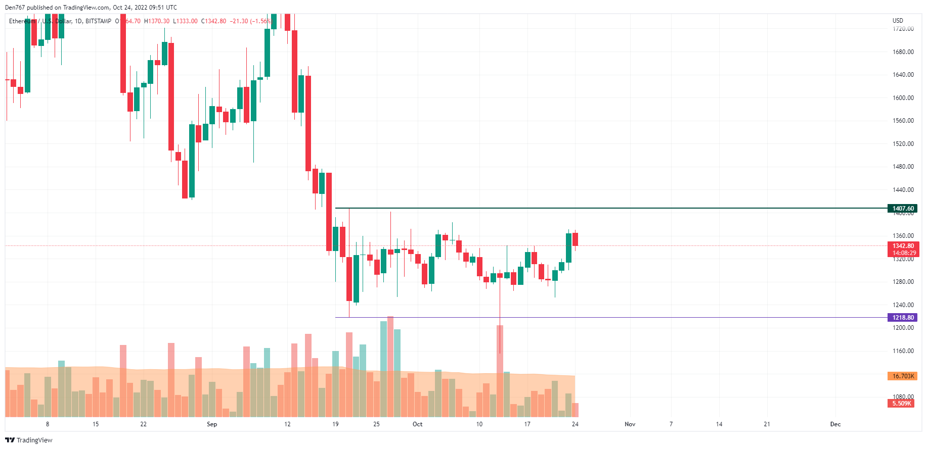 ETH/USD chart by TradingView