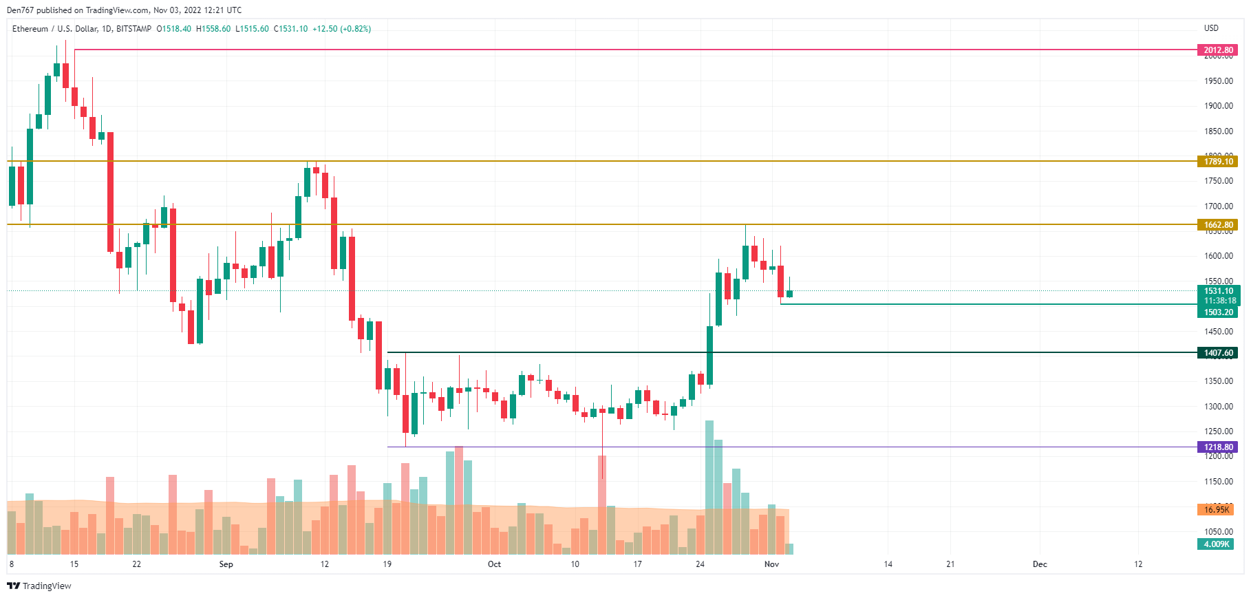 ETH/USD chart by TradingView