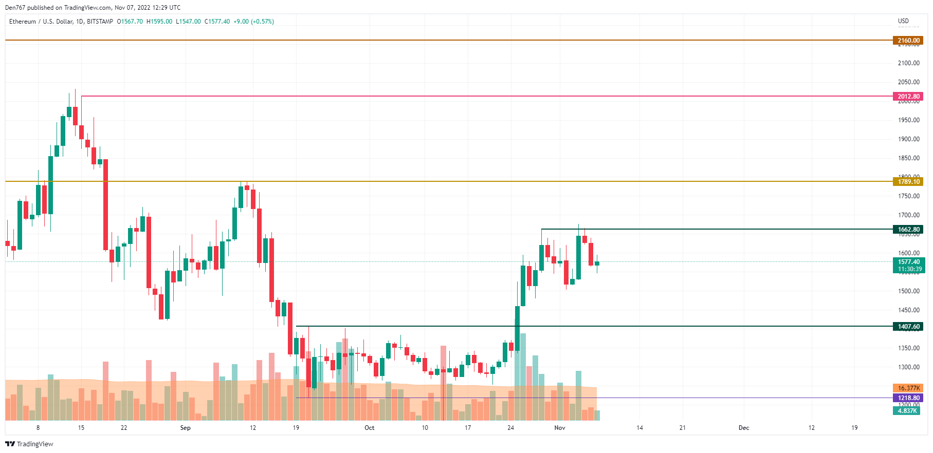 תרשים ETH / USD על ידי TradingView