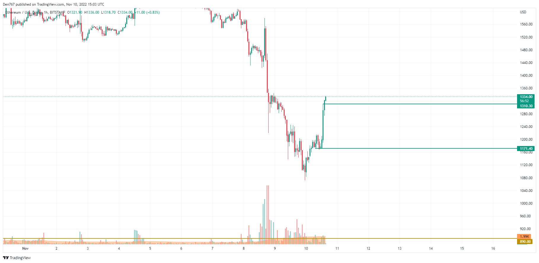 กราฟ ETH / USD โดย TradingView