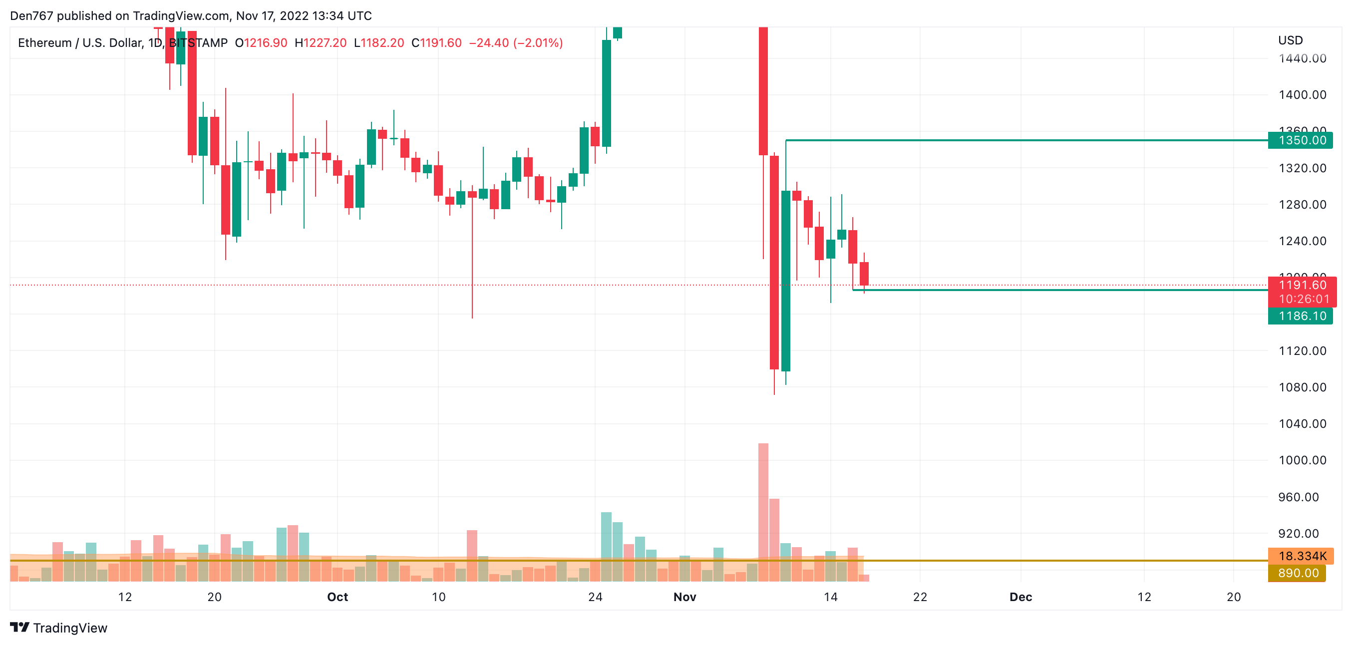 ETH/USD chart by TradingView