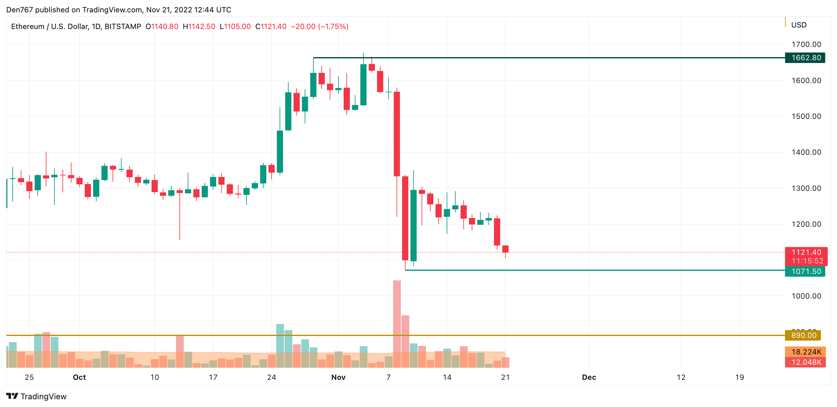 ETH/USD chart by TradingView