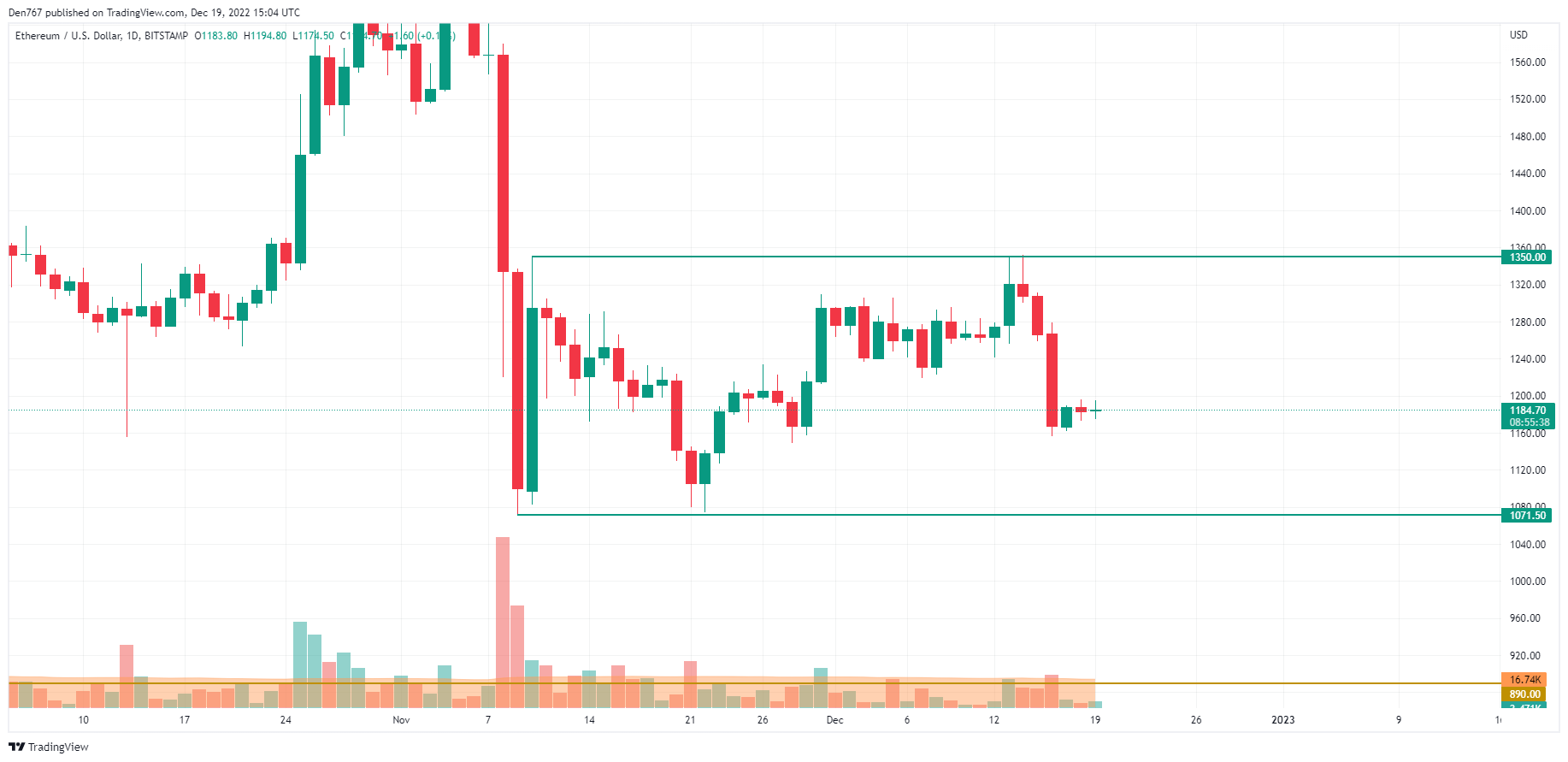 TradingView的ETH / USD图表