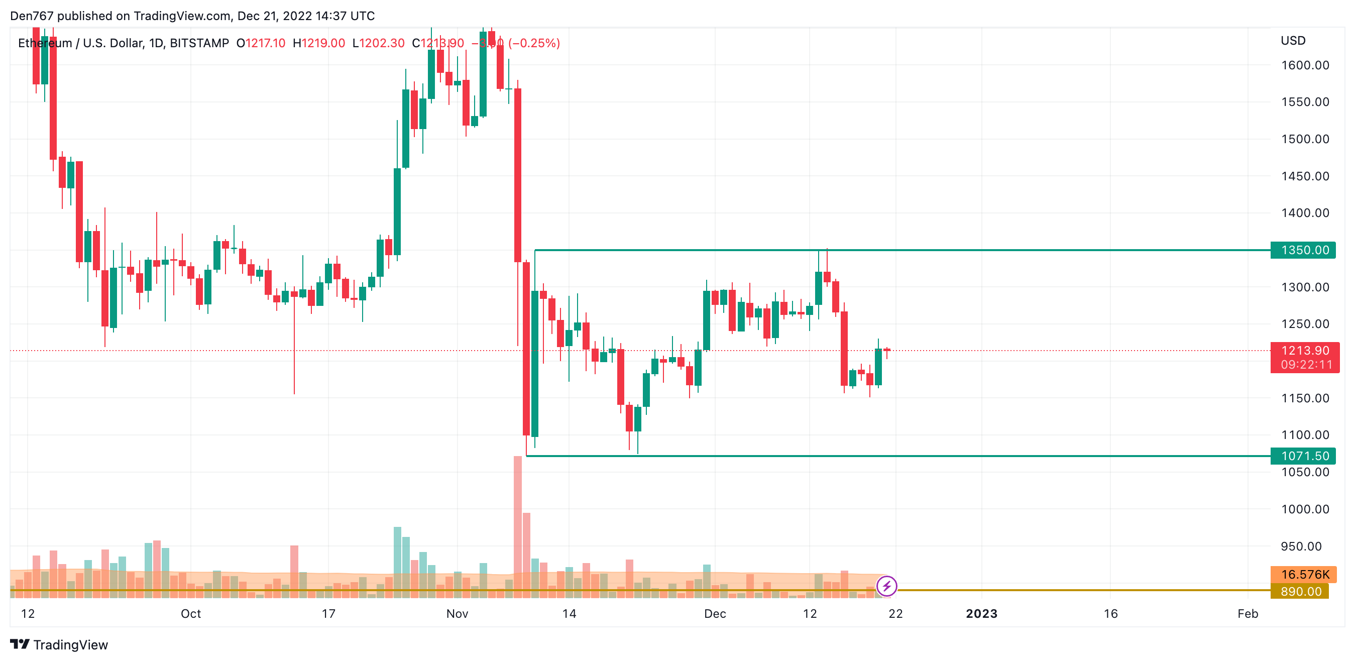 ETH/USD chart by TradingView