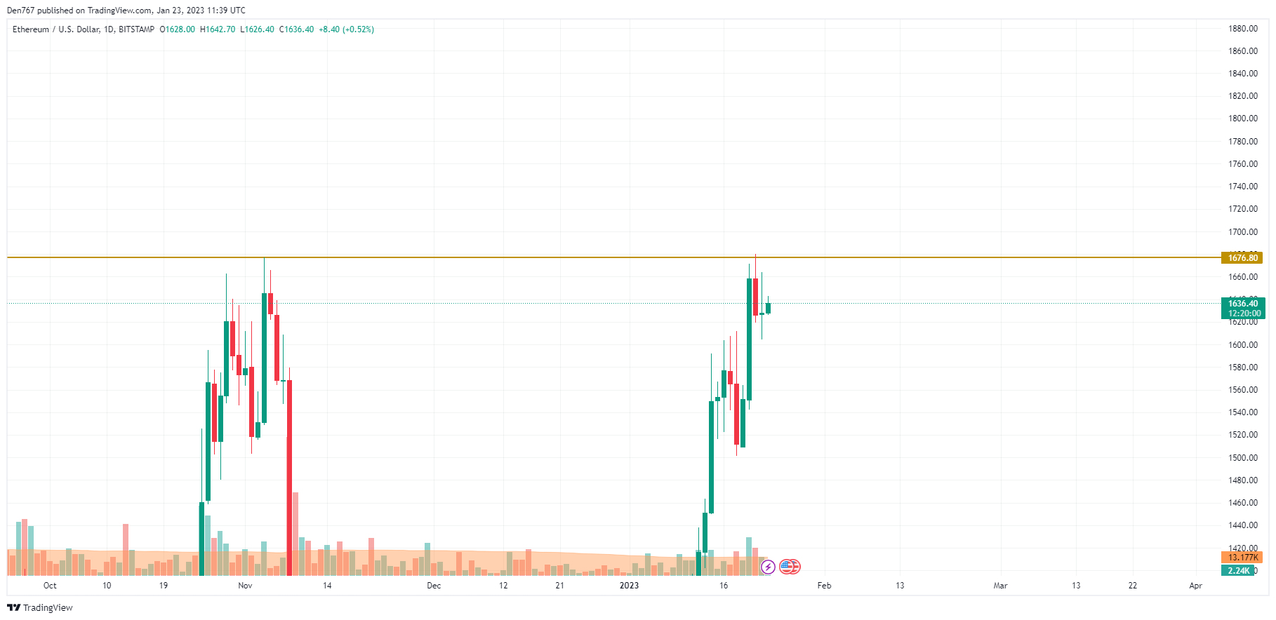 TradingView的ETH / USD圖表