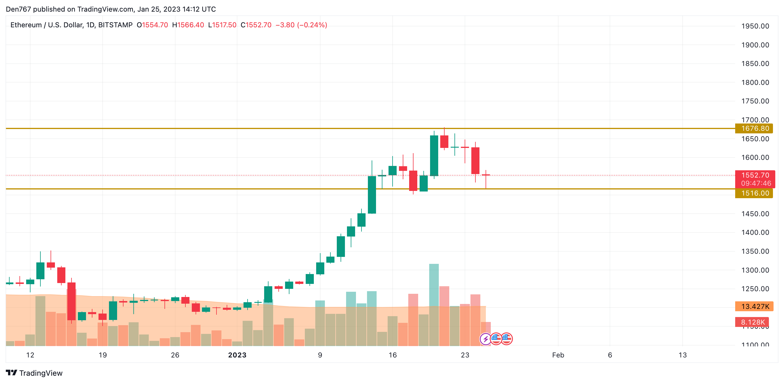 ETH/USD chart by TradingView