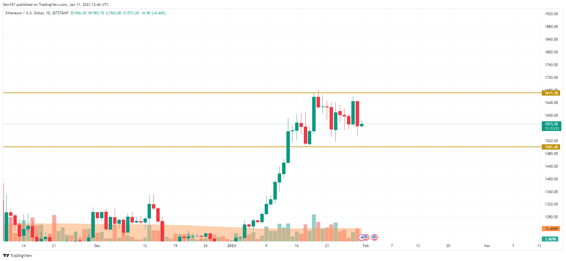 TradingView의 ETH / USD 차트