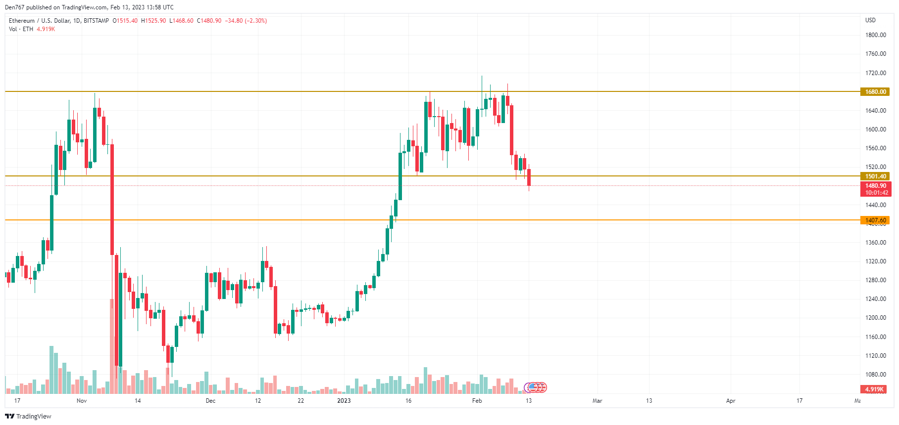 TradingView тарабынан ETH / USD диаграммасы