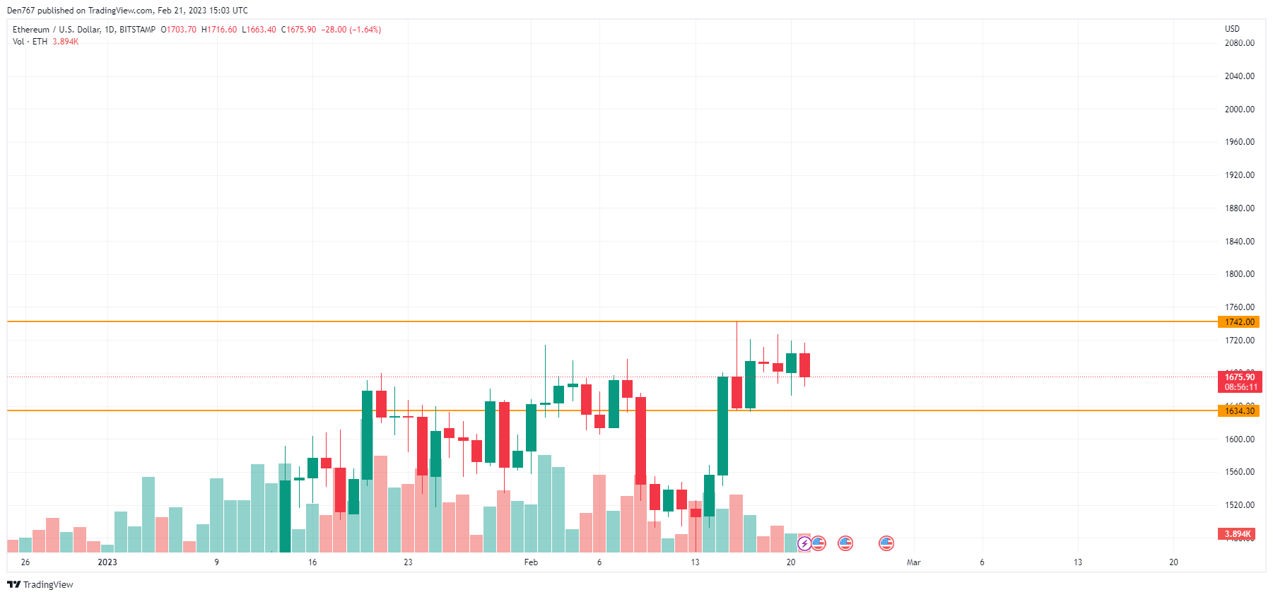 กราฟ ETH / USD โดย TradingView