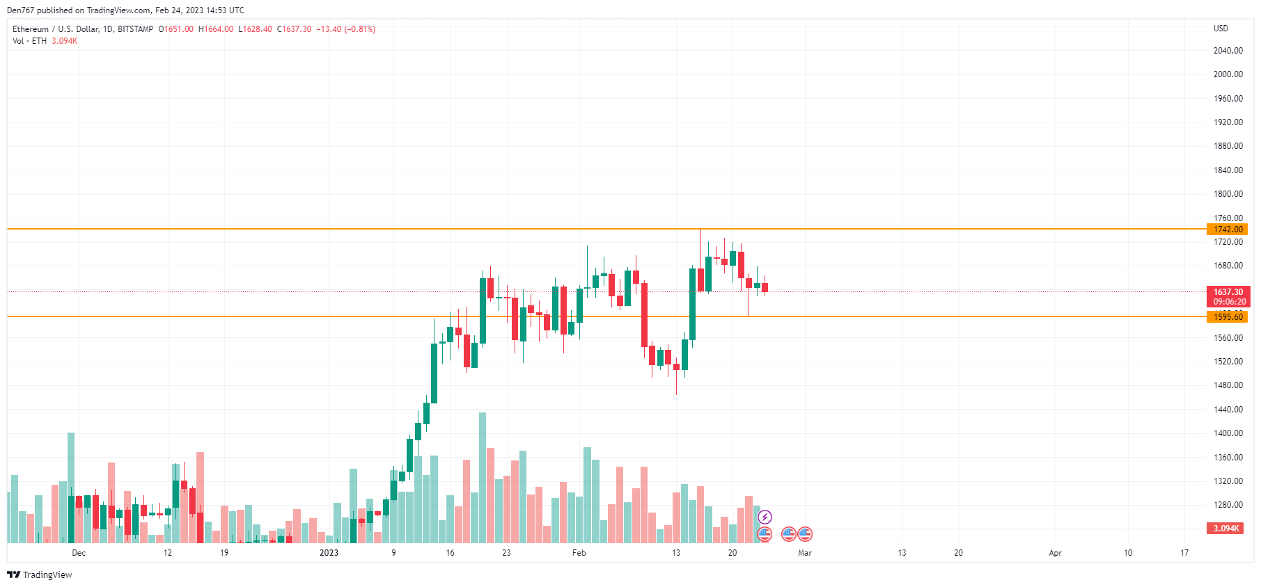 ETH/USD chart by TradingView