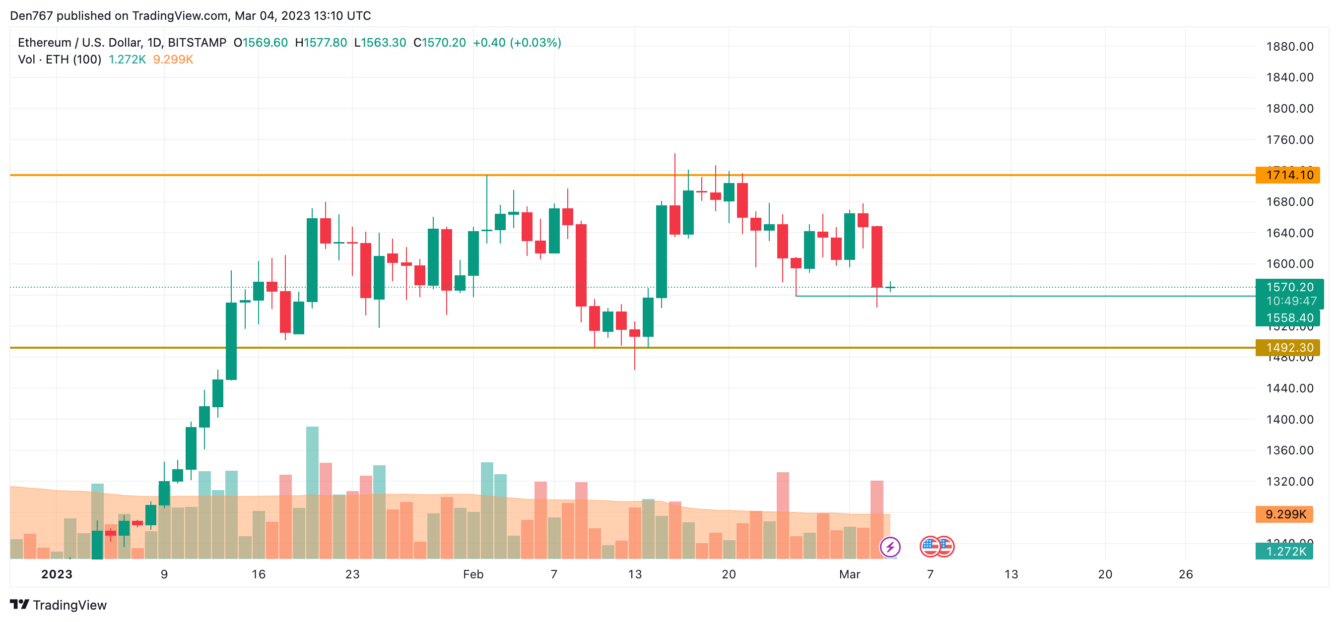 ETH/USD chart by TradingView