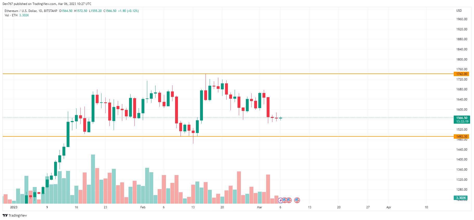 ETH / USD დიაგრამა TradingView– ს მიერ