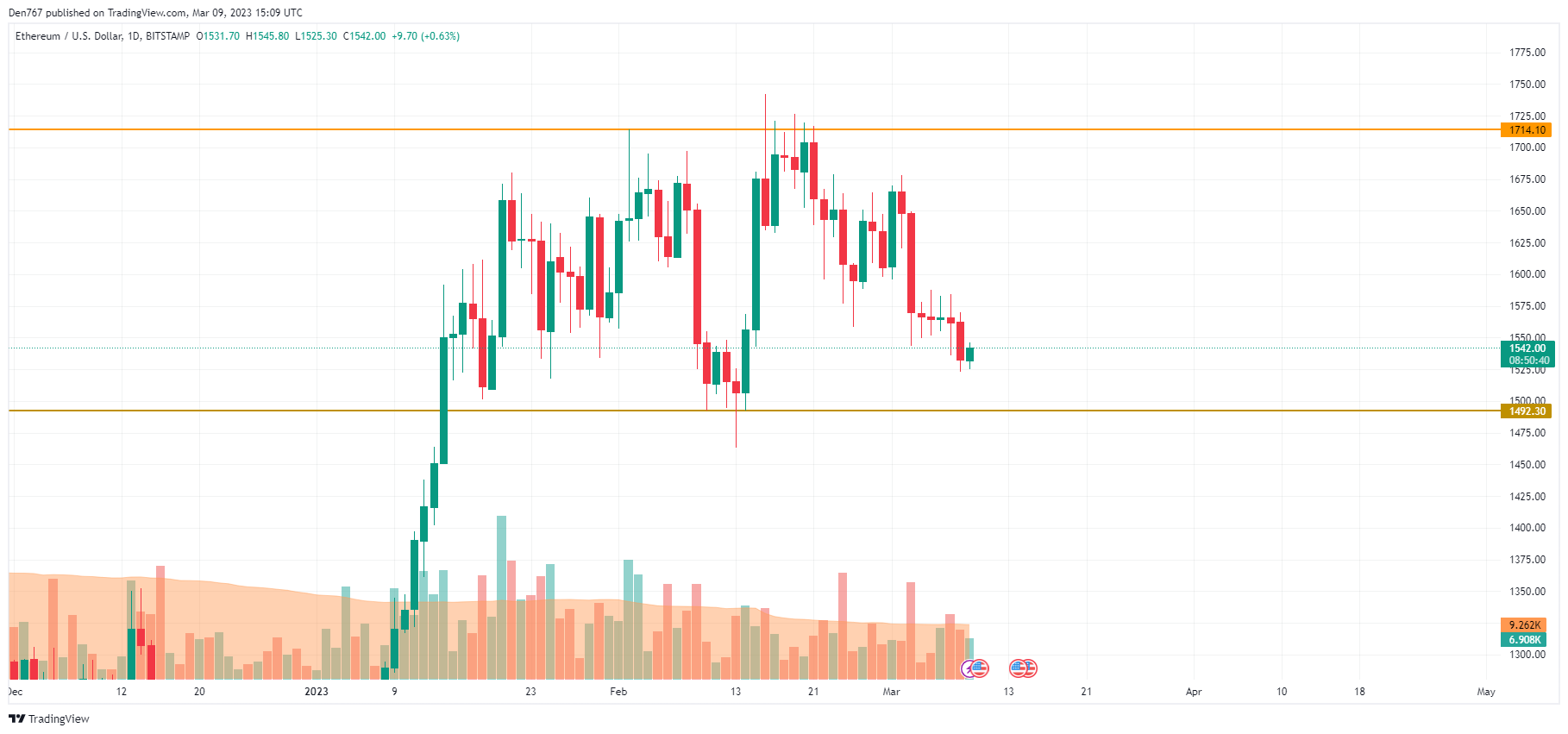 ETH / USD-diagram av TradingView