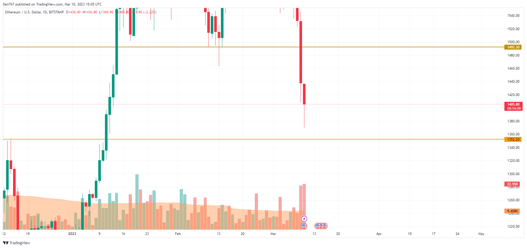 ETH/USD chart by TradingView