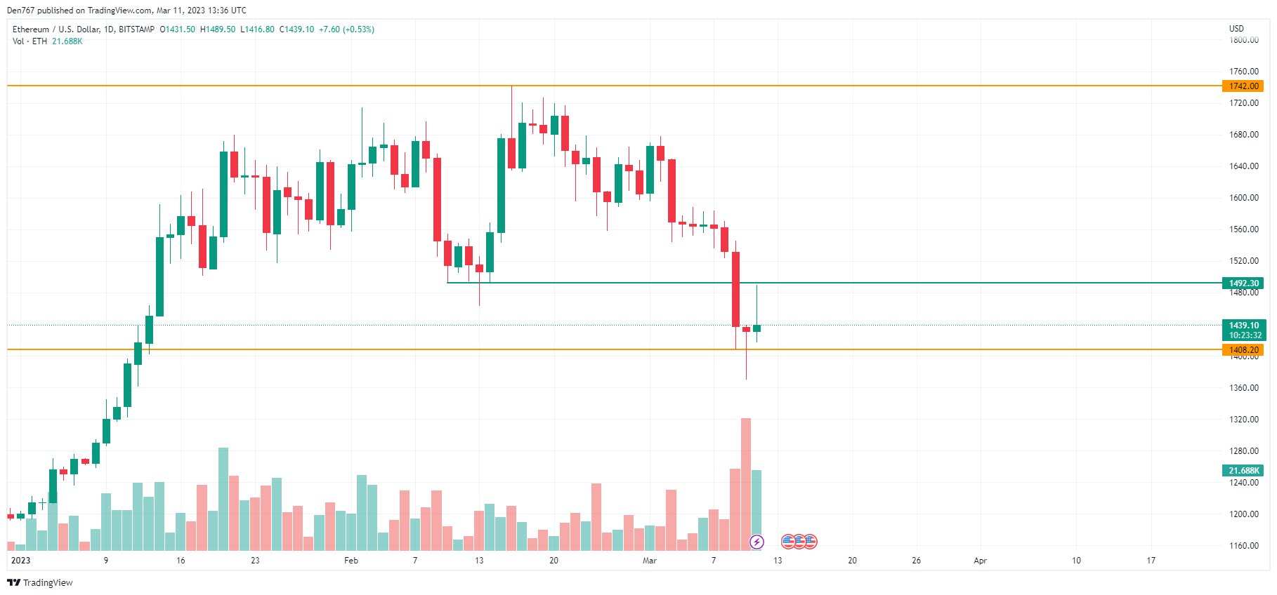 ETH / USD grafikon od TradingView