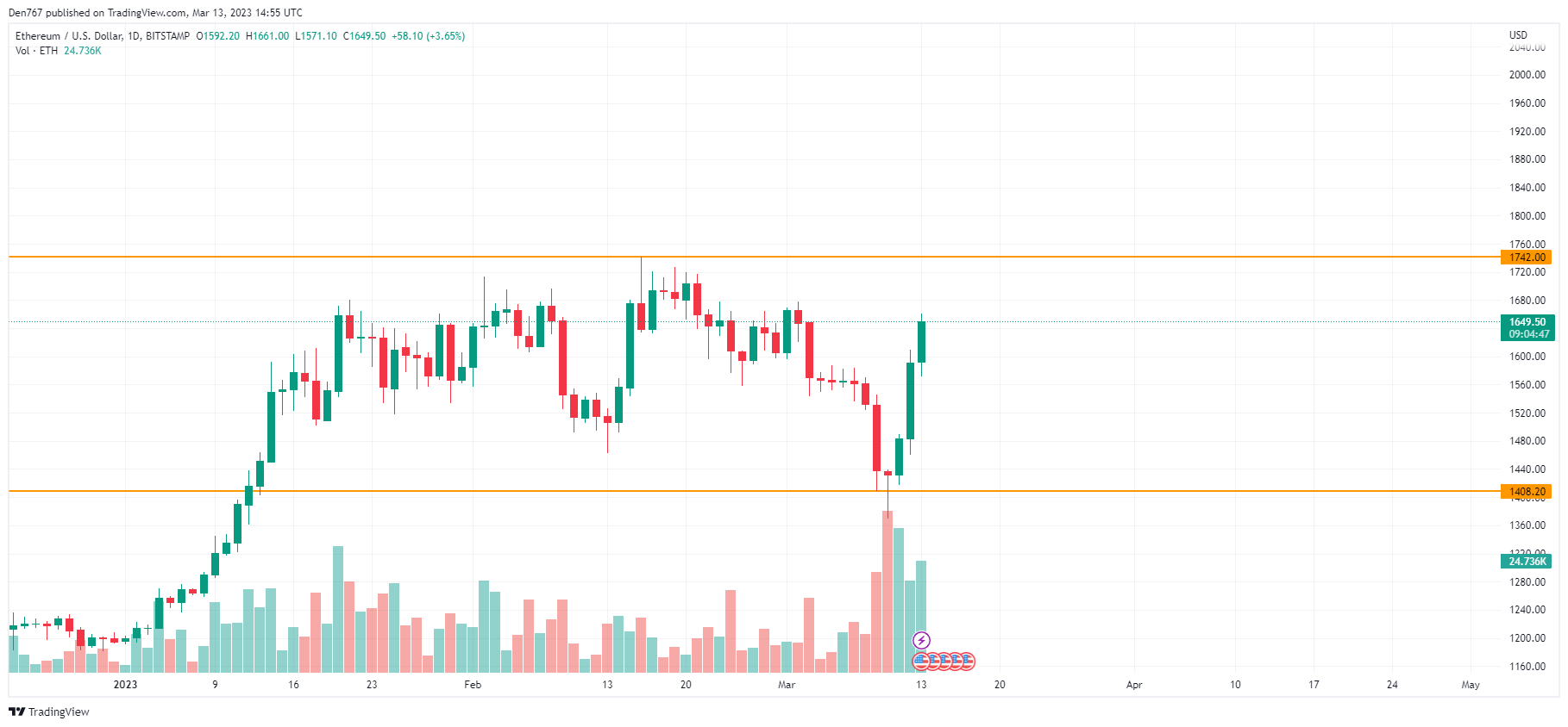 Graphique ETH / USD par TradingView