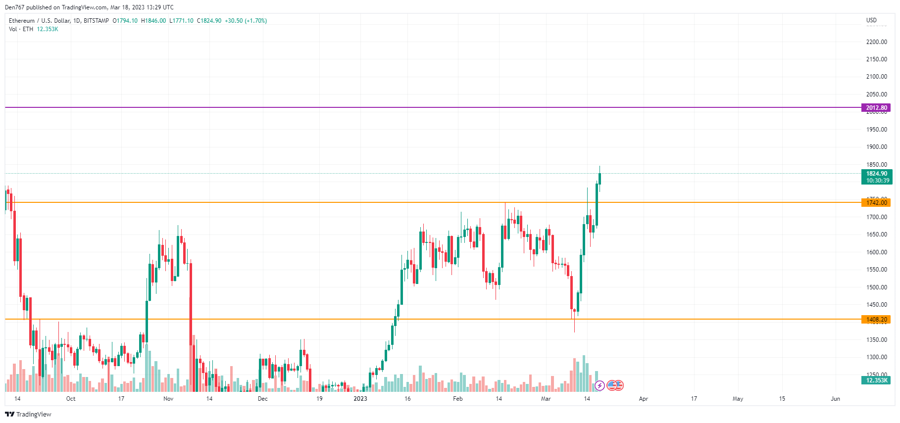 ETH / USD-Chart von TradingView