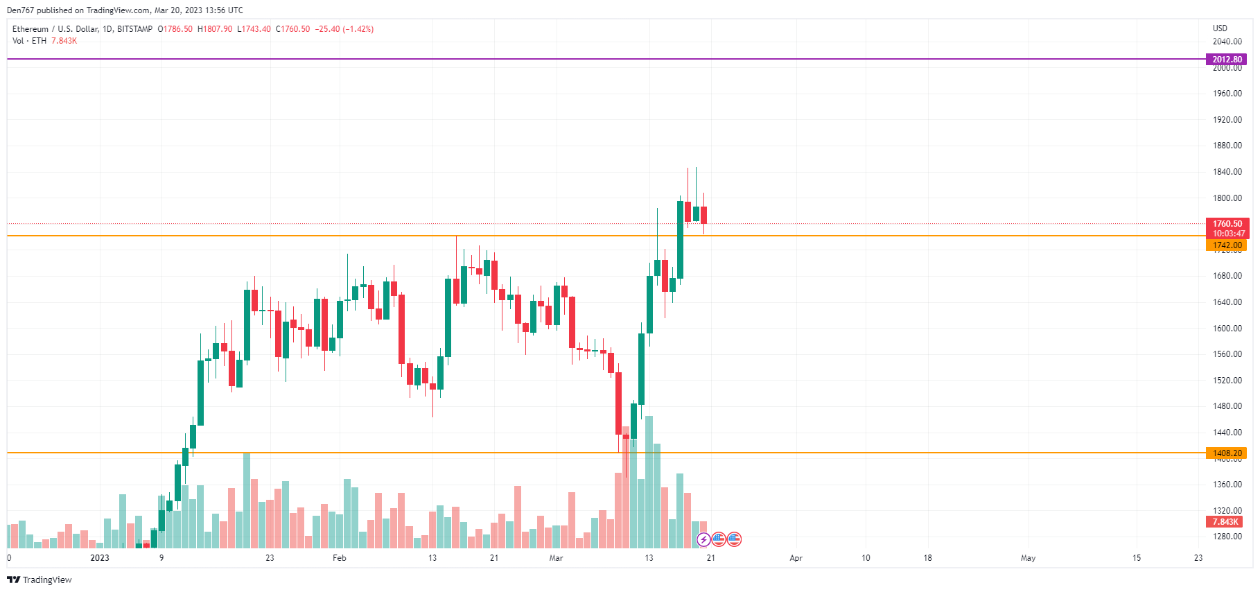 ETH/USD chart by TradingView