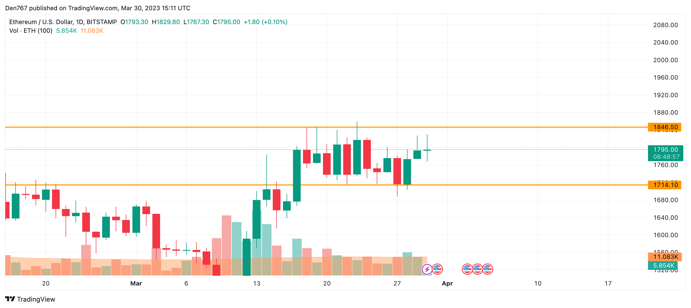 ETH/USD chart by TradingView