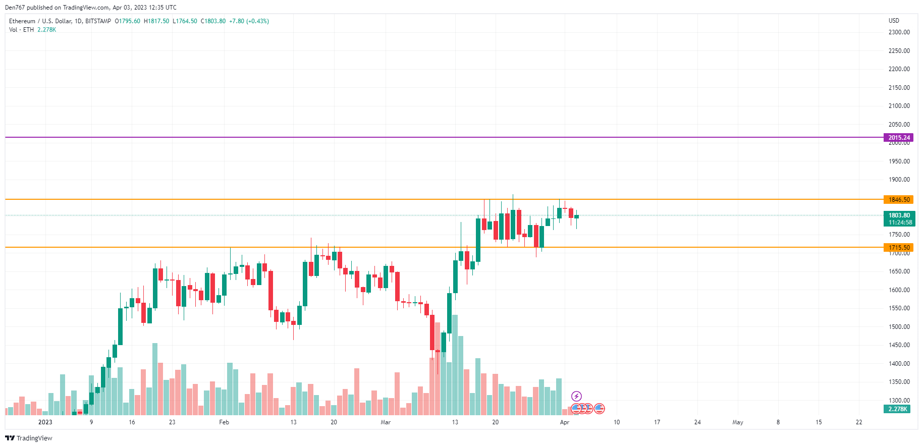 ETH/USD chart by TradingView