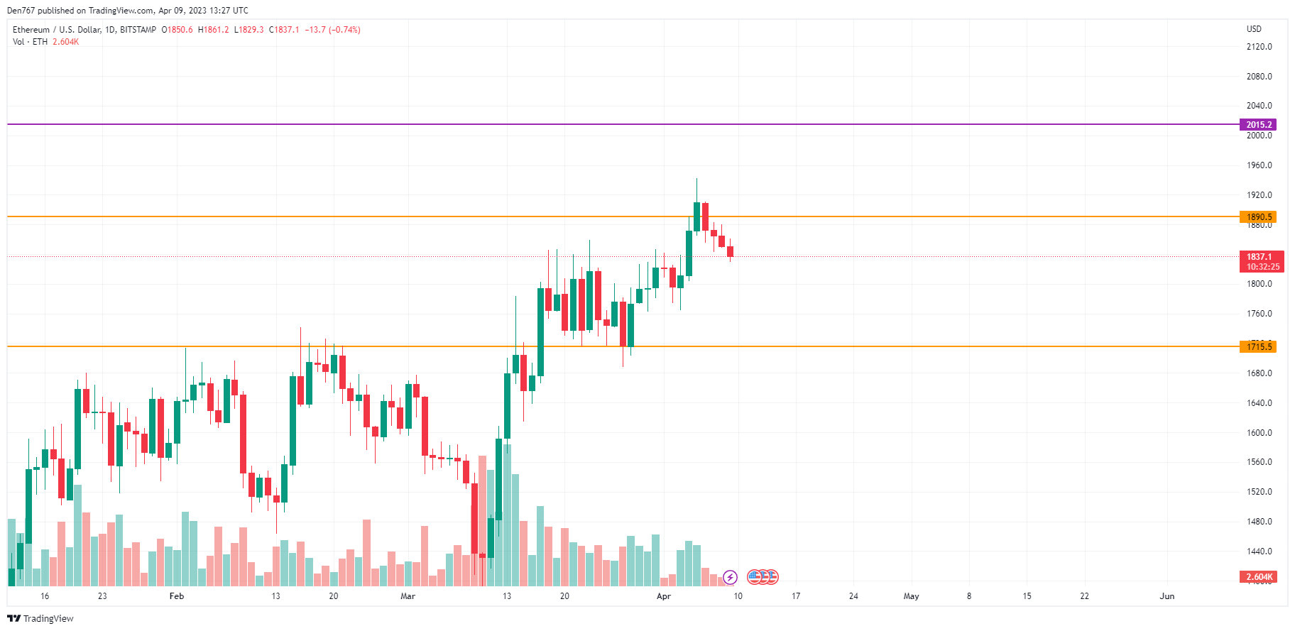 ETH/USD chart by TradingView