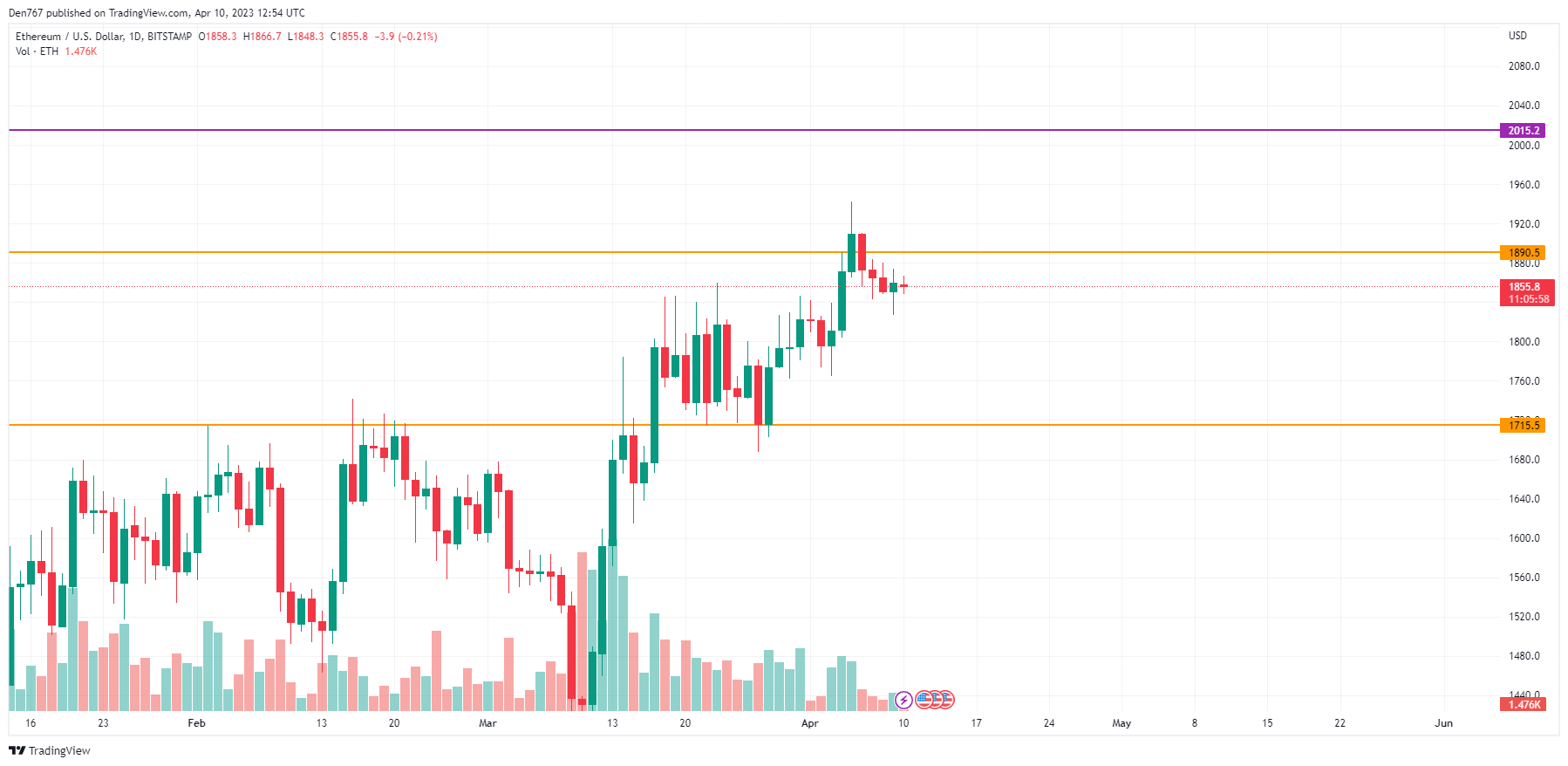 ETH/USD chart by TradingView