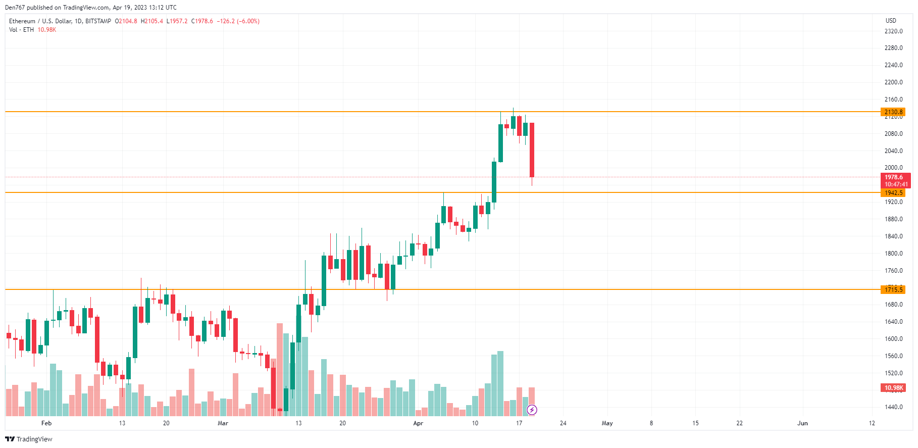 ETH/USD chart by TradingView