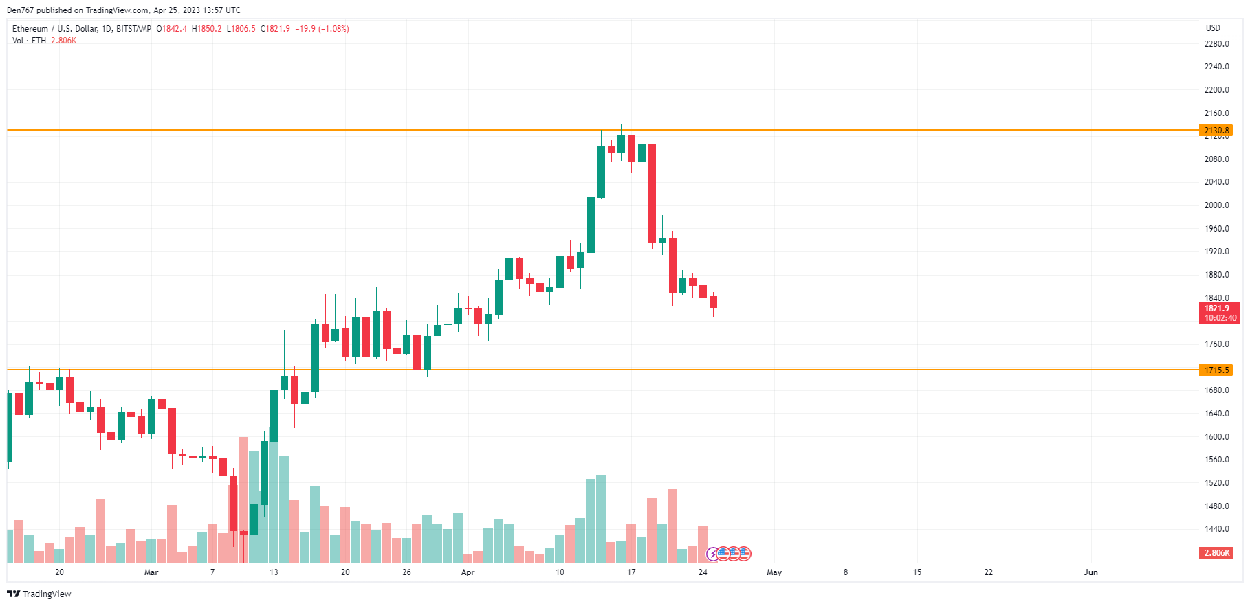 ETH/USD chart by TradingView