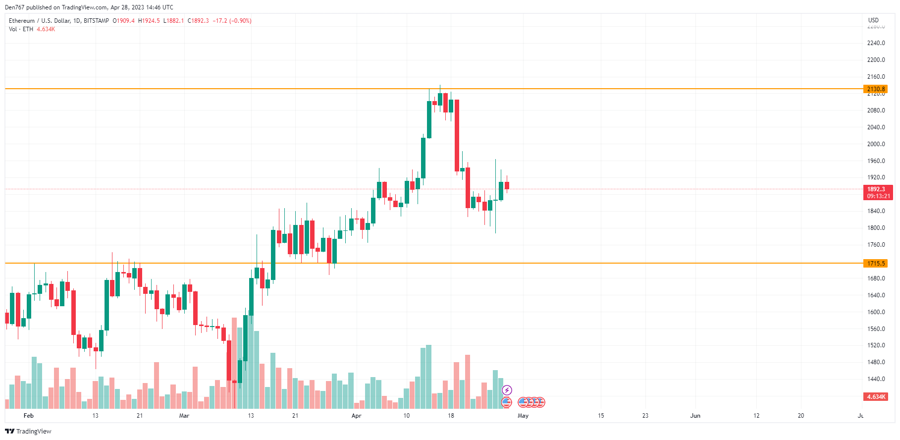 ETH/USD chart by TradingView