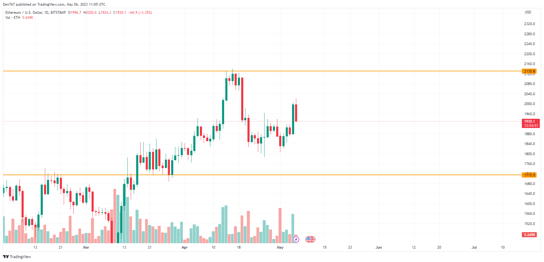 ETH/USD chart by TradingView